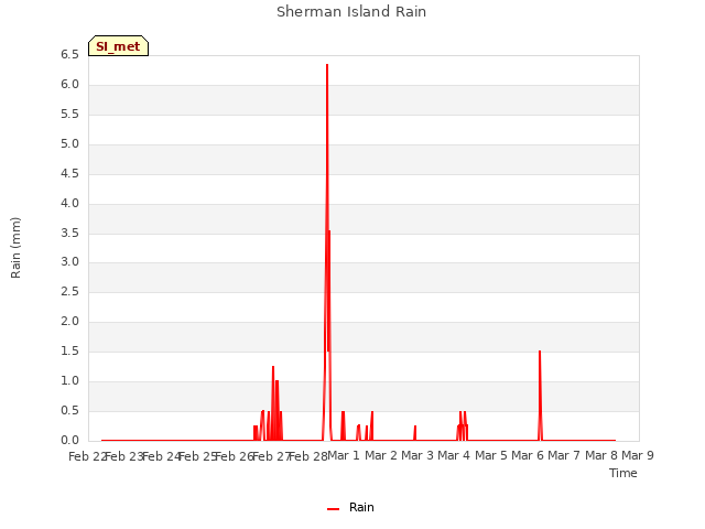 plot of Sherman Island Rain