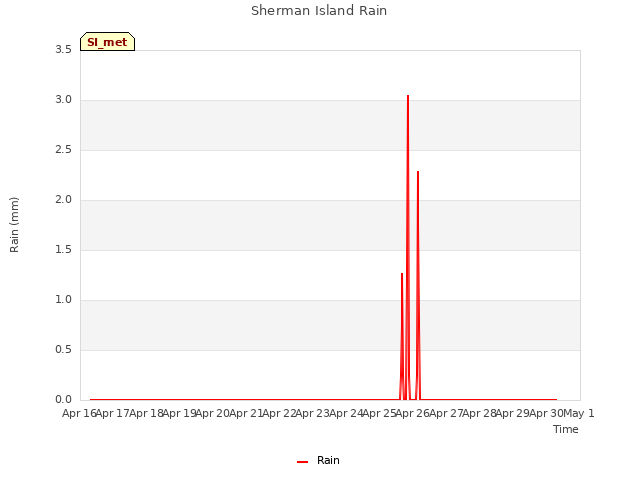 plot of Sherman Island Rain