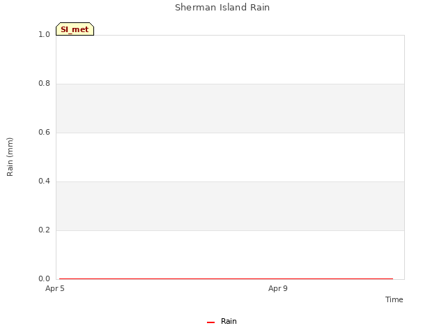 Explore the graph:Sherman Island Rain in a new window