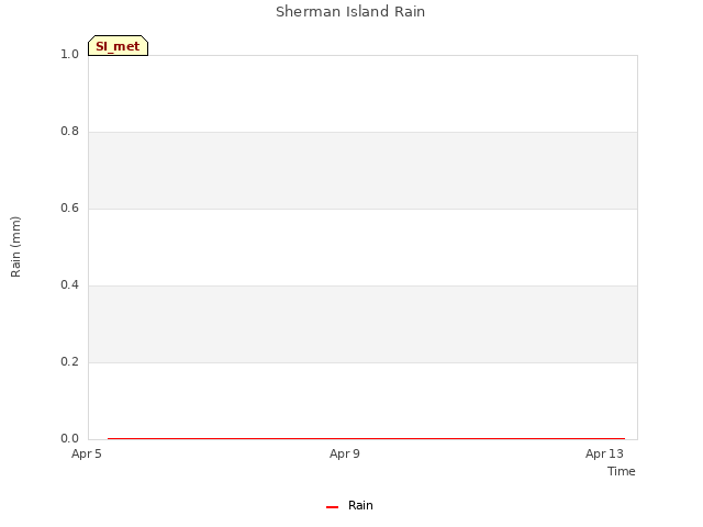 Explore the graph:Sherman Island Rain in a new window