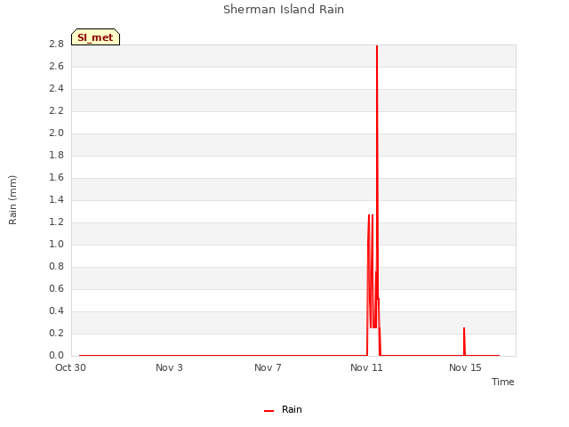 Explore the graph:Sherman Island Rain in a new window