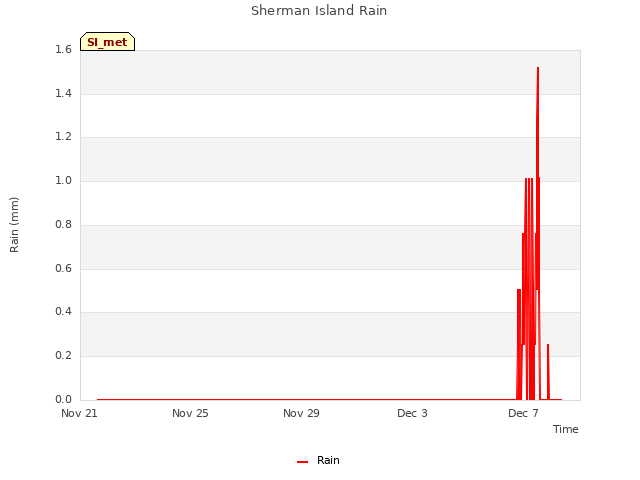Explore the graph:Sherman Island Rain in a new window