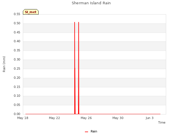 Explore the graph:Sherman Island Rain in a new window