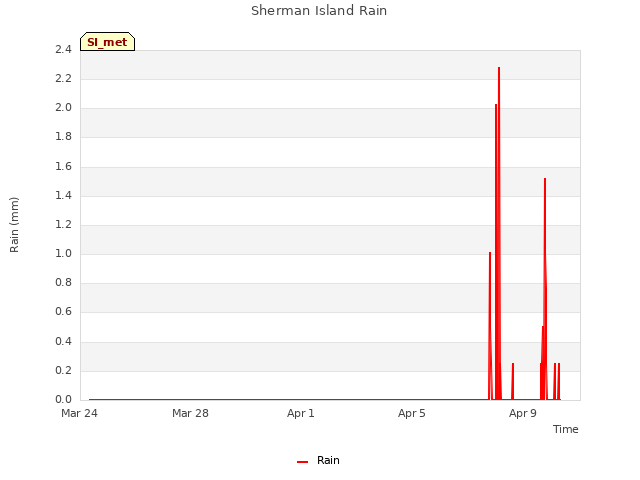 Explore the graph:Sherman Island Rain in a new window