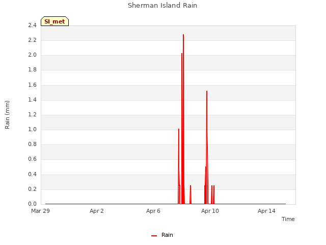 Explore the graph:Sherman Island Rain in a new window