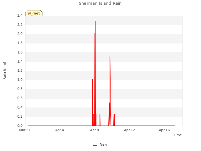 Explore the graph:Sherman Island Rain in a new window