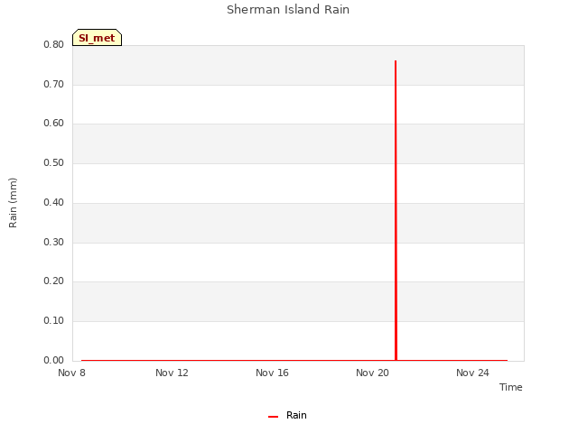 Explore the graph:Sherman Island Rain in a new window