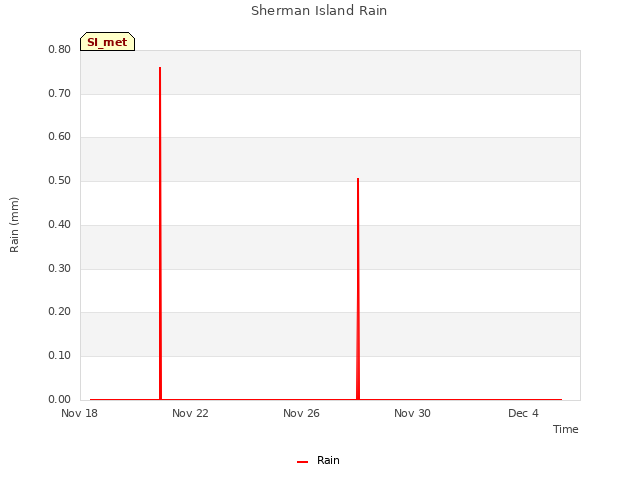 Explore the graph:Sherman Island Rain in a new window