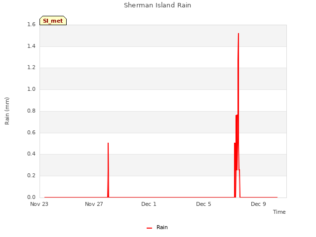 Explore the graph:Sherman Island Rain in a new window