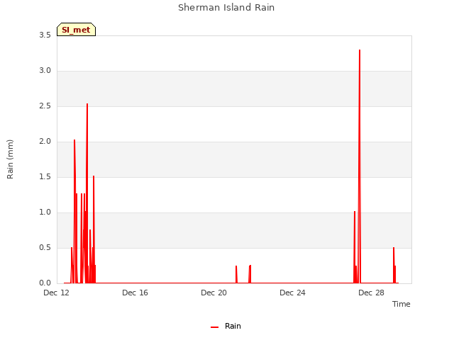 Explore the graph:Sherman Island Rain in a new window