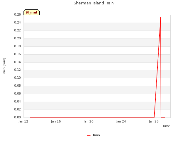 Explore the graph:Sherman Island Rain in a new window