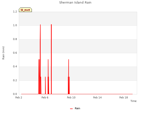 Explore the graph:Sherman Island Rain in a new window