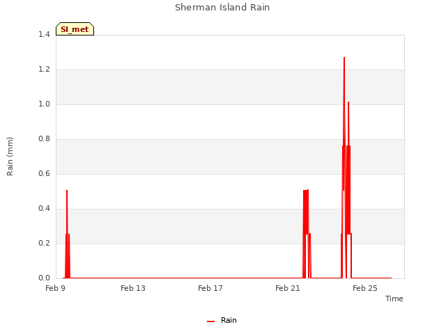 Explore the graph:Sherman Island Rain in a new window