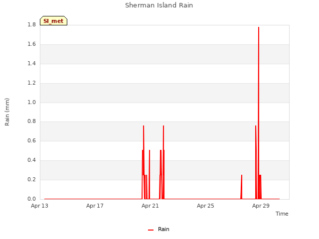 Explore the graph:Sherman Island Rain in a new window