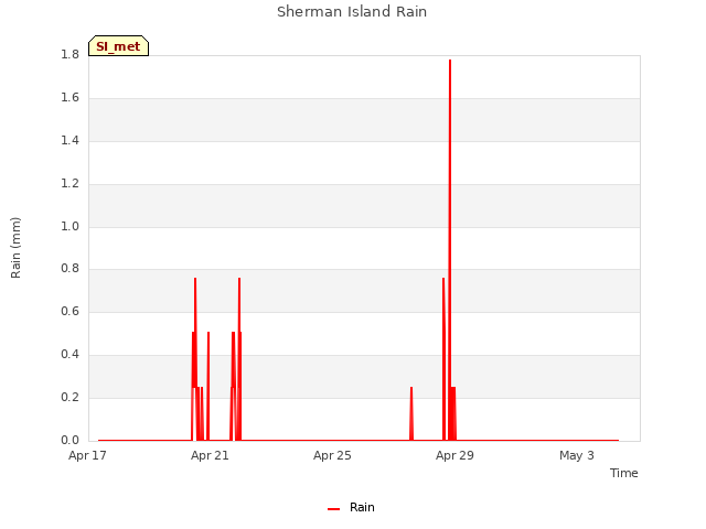 Explore the graph:Sherman Island Rain in a new window