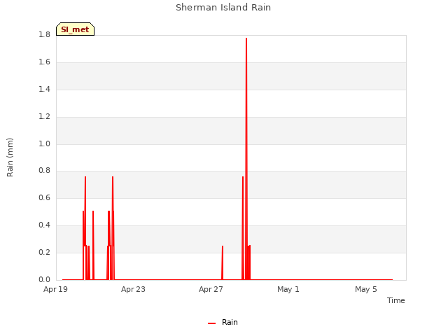 Explore the graph:Sherman Island Rain in a new window