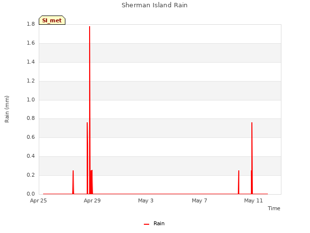 Explore the graph:Sherman Island Rain in a new window
