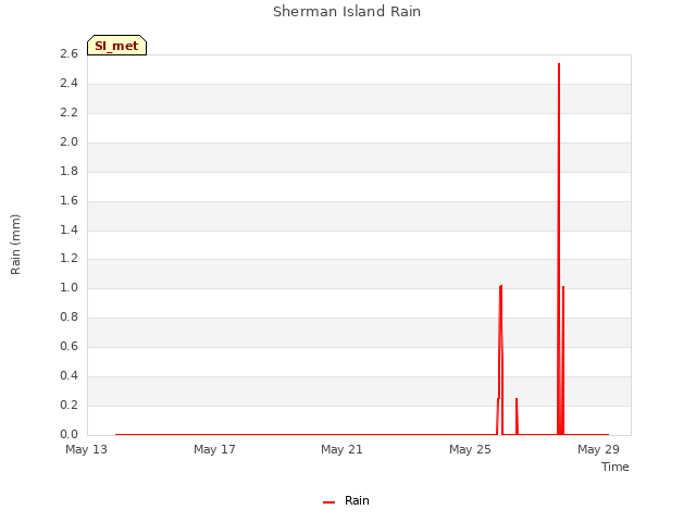 Explore the graph:Sherman Island Rain in a new window