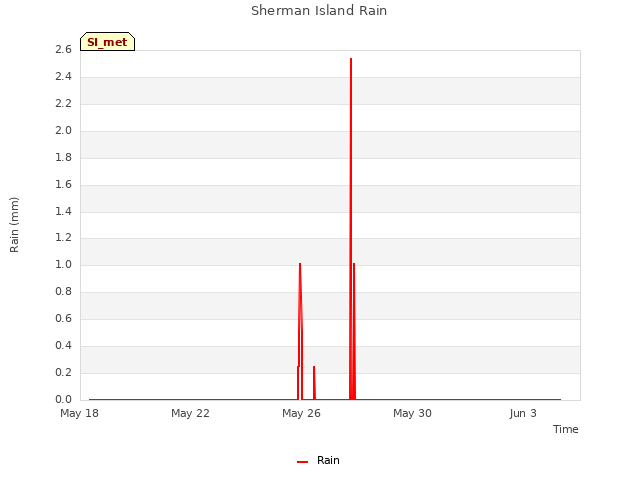 Explore the graph:Sherman Island Rain in a new window