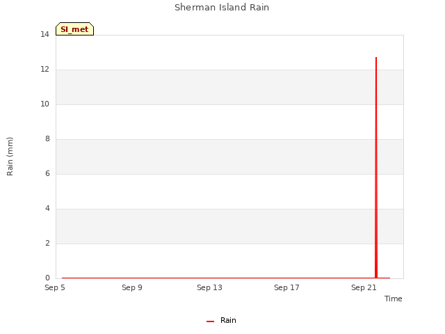 Explore the graph:Sherman Island Rain in a new window