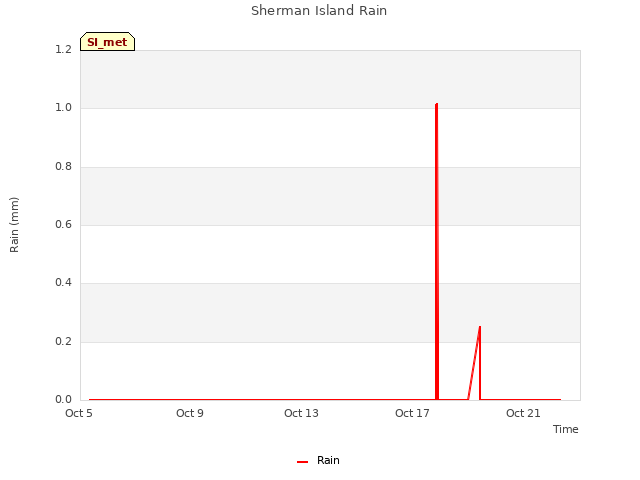 Explore the graph:Sherman Island Rain in a new window