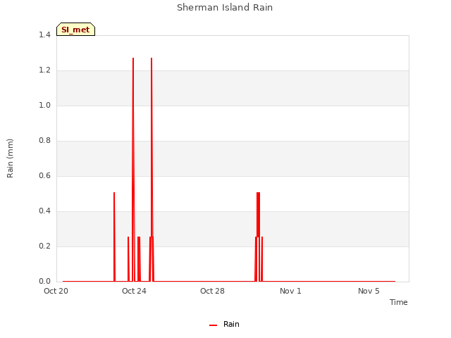 Explore the graph:Sherman Island Rain in a new window