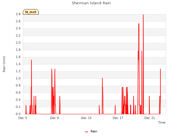 Explore the graph:Sherman Island Rain in a new window