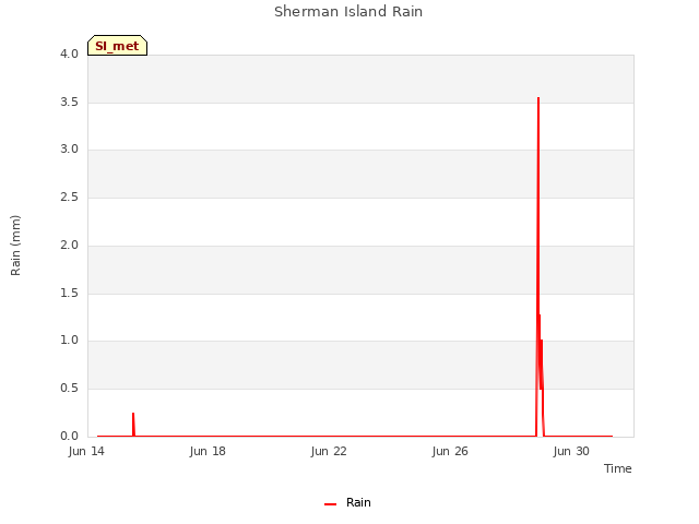 Explore the graph:Sherman Island Rain in a new window
