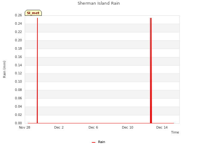 Explore the graph:Sherman Island Rain in a new window