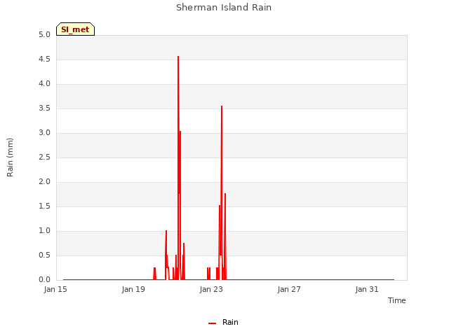 Explore the graph:Sherman Island Rain in a new window