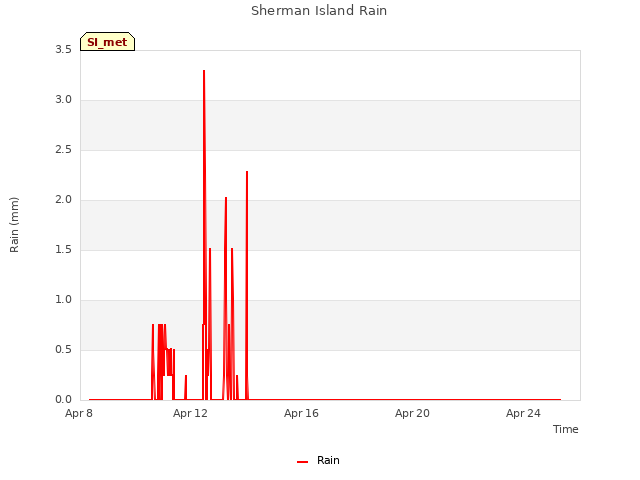 Explore the graph:Sherman Island Rain in a new window