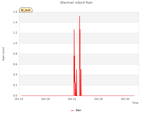 Explore the graph:Sherman Island Rain in a new window