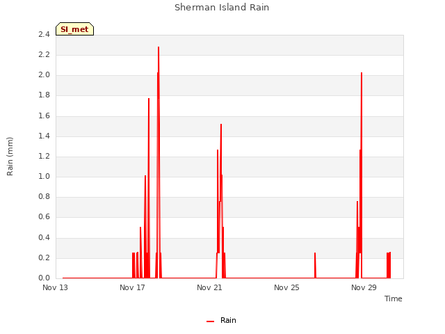 Explore the graph:Sherman Island Rain in a new window