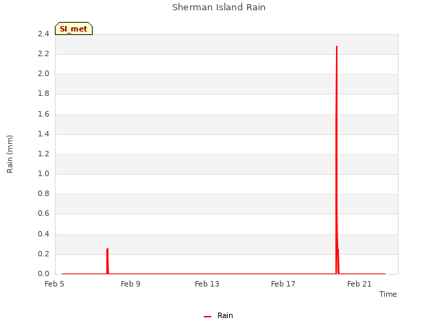 Explore the graph:Sherman Island Rain in a new window