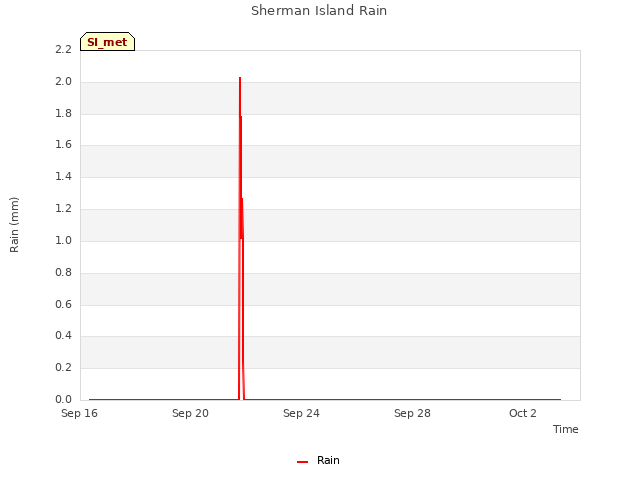 Explore the graph:Sherman Island Rain in a new window