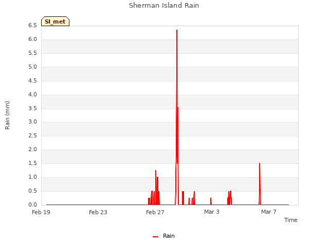 Explore the graph:Sherman Island Rain in a new window