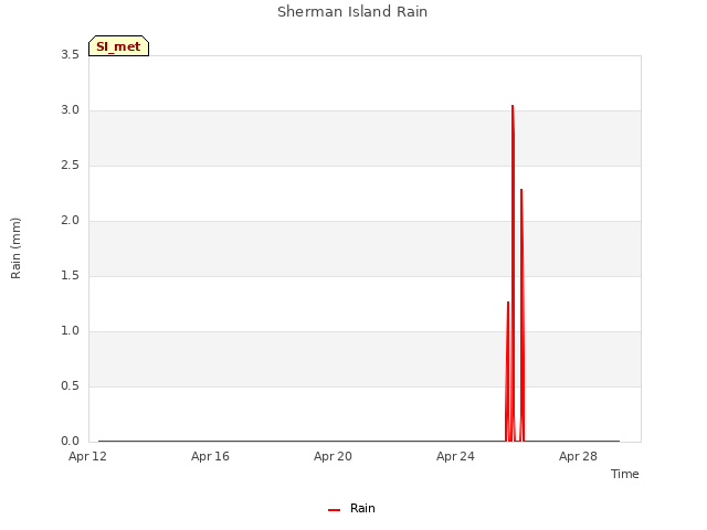 Explore the graph:Sherman Island Rain in a new window