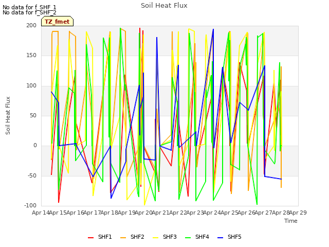 plot of Soil Heat Flux