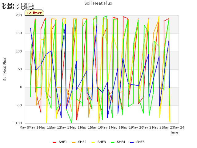 plot of Soil Heat Flux