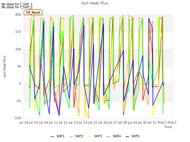plot of Soil Heat Flux