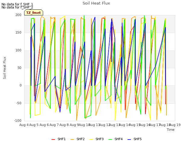 plot of Soil Heat Flux
