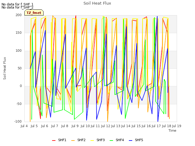 plot of Soil Heat Flux