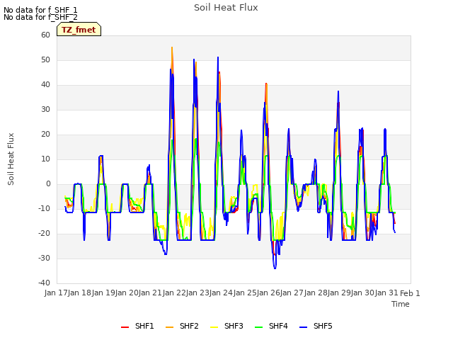 plot of Soil Heat Flux