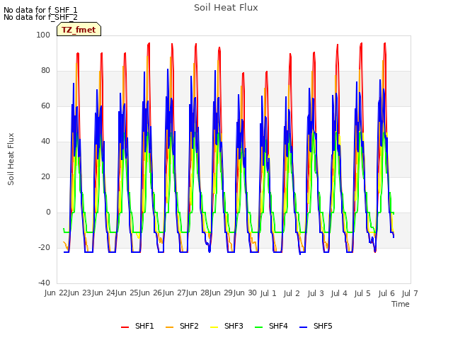 plot of Soil Heat Flux