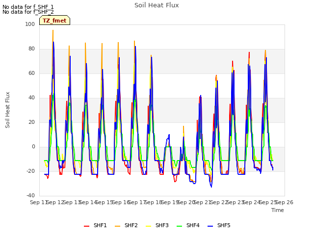 plot of Soil Heat Flux