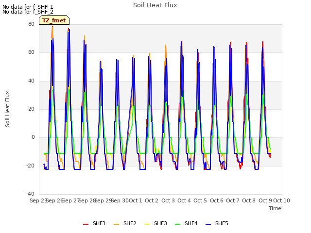 plot of Soil Heat Flux