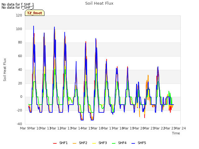 plot of Soil Heat Flux
