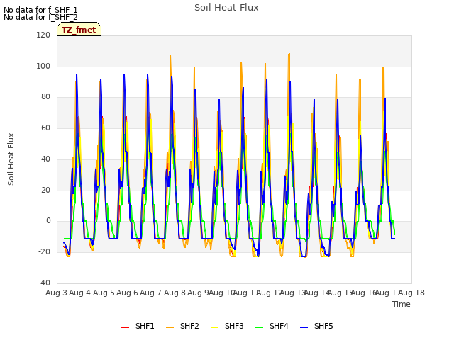 plot of Soil Heat Flux