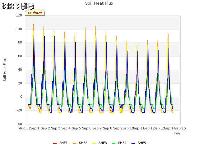 plot of Soil Heat Flux