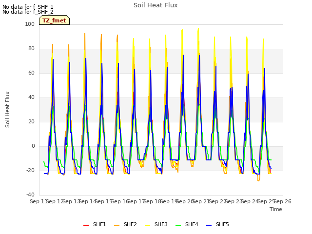 plot of Soil Heat Flux